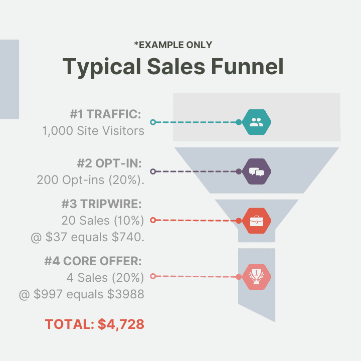 Typical-funnel1 Typical-funnel1